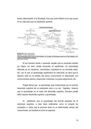 79
temas relacionados a la Sicología, sino que pone énfasis en lo que ocurre
en un aula para que un estudiante aprenda.
Gráfico 24: Teoría de Ausubel.
Fuente:Tomado y adaptado de
http://cmapspublic3.ihmc.us/rid=1074815188484_1517315659_5215/Ausubel.cmap?rid=1074815188484_1517
315659_5215&partName=htmljpeg.
Por:autor anónimo.
El ser humano tiende a aprender aquello que le encuentra sentido
y/o lógica, es decir donde encuentra un significado. Un aprendizaje
diferente ya es mecánico, memorístico, coyuntural en un momento dado,
etc.; por lo que un aprendizaje significativo es relacional, es decir que la
relación está en el sentido del nuevo conocimiento al relacionarlo con
conocimientos previos, situaciones cotidianas, la propia experiencia, etc.
Piaget afirma que el aprendizaje está condicionado por el nivel de
desarrollo cognitivo de un estudiante, pero a su vez, Vygotsky observa
que el aprendizaje es el motor del desarrollo cognitivo. Siempre resulta
difícil separar desarrollo cognitivo y aprendizaje.
Al plantearse que el aprendizaje del dicente depende de la
estructura cognitiva, a ésta debe entenderse como al conjunto de
conceptos e ideas que la persona tiene en un determinado campo del
conocimiento, así también el cómo la organiza.
 
