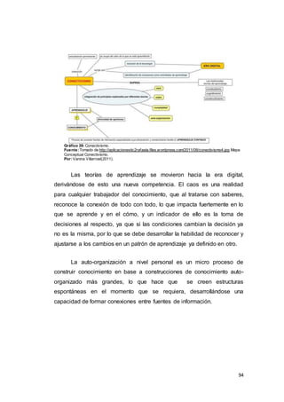 94
Gráfico 39: Conectivismo.
Fuente:Tomado de http://aplicacionestic2rafaela.files.wordpress.com/2011/08/conectivismo4.jpg.Mapa
Conceptual Conectivismo.
Por:Vanina Villarroel(2011).
Las teorías de aprendizaje se movieron hacia la era digital,
derivándose de esto una nueva competencia. El caos es una realidad
para cualquier trabajador del conocimiento, que al tratarse con saberes,
reconoce la conexión de todo con todo, lo que impacta fuertemente en lo
que se aprende y en el cómo, y un indicador de ello es la toma de
decisiones al respecto, ya que si las condiciones cambian la decisión ya
no es la misma, por lo que se debe desarrollar la habilidad de reconocer y
ajustarse a los cambios en un patrón de aprendizaje ya definido en otro.
La auto-organización a nivel personal es un micro proceso de
construir conocimiento en base a construcciones de conocimiento auto-
organizado más grandes, lo que hace que se creen estructuras
espontáneas en el momento que se requiera, desarrollándose una
capacidad de formar conexiones entre fuentes de información.
 