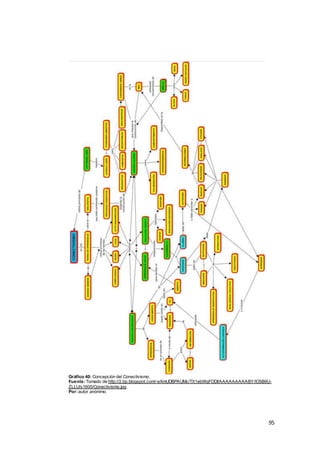 95
Gráfico 40: Concepción del Conectivismo.
Fuente:Tomado de http://2.bp.blogspot.com/-eXmUDBPAUMc/TX1ebWqFODI/AAAAAAAAABY/lO5B9U-
ZLLU/s1600/Conectivismo.jpg.
Por:autor anónimo.
 