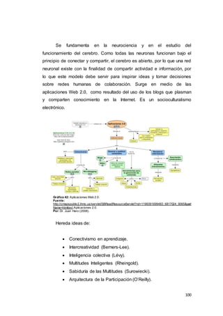 100
Se fundamenta en la neurociencia y en el estudio del
funcionamiento del cerebro. Como todas las neuronas funcionan bajo el
principio de conectar y compartir, el cerebro es abierto, por lo que una red
neuronal existe con la finalidad de compartir actividad e información, por
lo que este modelo debe servir para inspirar ideas y tomar decisiones
sobre redes humanas de colaboración. Surge en medio de las
aplicaciones Web 2.0, como resultado del uso de los blogs que plasman
y comparten conocimiento en la Internet. Es un socioculturalismo
electrónico.
Gráfico 42: Aplicaciones Web 2.0.
Fuente:
http://cmapspublic2.ihmc.us/servlet/SBReadResourceServlet?rid=1199391699483_6817024_9065&part
Name=htmltext.Aplicaciones 2.0.
Por:Dr. Juan Haro (2008).
Hereda ideas de:
 Conectivismo en aprendizaje.
 Intercreatividad (Berners-Lee).
 Inteligencia colectiva (Lévy).
 Multitudes Inteligentes (Rheingold).
 Sabiduría de las Multitudes (Surowiecki).
 Arquitectura de la Participación (O’Reilly).
 
