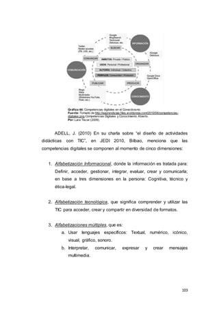 103
Gráfico 44: Competencias digitales en el Conectivismo
Fuente:Tomado de http://eaprendizaje.files.wordpress.com/2010/04/competencias-
digitales.png.Competencias Digitales y Conocimiento Abierto.
Por:Lara Tíscar (2009).
ADELL, J. (2010) En su charla sobre “el diseño de actividades
didácticas con TIC”, en JEDI 2010, Bilbao, menciona que las
competencias digitales se componen al momento de cinco dimensiones:
1. Alfabetización Informacional, donde la información es tratada para:
Definir, acceder, gestionar, integrar, evaluar, crear y comunicarla;
en base a tres dimensiones en la persona: Cognitiva, técnico y
ética-legal.
2. Alfabetización tecnológica, que significa comprender y utilizar las
TIC para acceder, crear y compartir en diversidad de formatos.
3. Alfabetizaciones múltiples, que es:
a. Usar lenguajes específicos: Textual, numérico, icónico,
visual, gráfico, sonoro.
b. Interpretar, comunicar, expresar y crear mensajes
multimedia.
 
