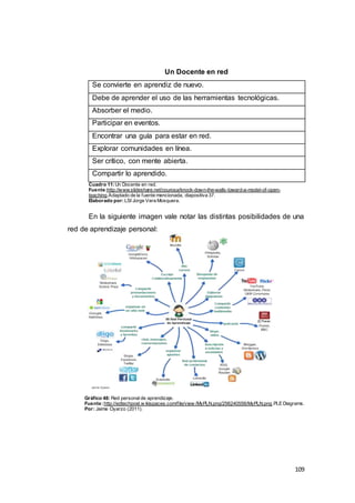 109
Un Docente en red
Se convierte en aprendiz de nuevo.
Debe de aprender el uso de las herramientas tecnológicas.
Absorber el medio.
Participar en eventos.
Encontrar una guía para estar en red.
Explorar comunidades en línea.
Ser crítico, con mente abierta.
Compartir lo aprendido.
Cuadro 11:Un Docente en red.
Fuente:http://www.slideshare.net/courosa/knock-down-the-walls-toward-a-model-of-open-
teaching.Adaptado de la fuente mencionada, diapositiva 37.
Elaborado por:LSI Jorge Vera Mosquera.
En la siguiente imagen vale notar las distintas posibilidades de una
red de aprendizaje personal:
Gráfico 48: Red personalde aprendizaje.
Fuente:http://edtechpost.w ikispaces.com/file/view /MyPLN.png/256240556/MyPLN.png.PLE Diagrams.
Por: Jaime Oyarzo (2011).
 