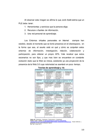 110
Al observar esta imagen se afirma lo que Jordi Adell estima que un
PLE debe tener:
1. Herramientas y servicios que la persona elige.
2. Recursos o fuentes de información.
3. Una red personal de aprendizaje.
Los Entornos virtuales personales en Internet siempre han
existido, desde el momento que se tomó presencia en el ciberespacio, en
la forma que sea, el asunto está en qué y cómo se conjuntan estos
entornos de información, investigación, relación, colaboración y
participación, para obtener un propio APA. Vale recalcar que estos
escenarios no son fijos, y que mas bien se encuentran en constante
evolución dado que la Web se innova, existiendo ya una proyección de la
presencia de la Web 3.0 cuya notoriedad se asentará en poco tiempo.
Teorías de aprendizaje y tic
Gráfico 49: Conductismo, Cognitivismo, Constructivismo y Conectivismo.
Fuente: Tomado y adaptado de http://3.bp.blogspot.com/_4qPTgHl_Pw8/TUXlGkF-
VoI/AAAAAAAACLY/NY22E45866A/s1600/20110205_Modelos_pedag%25C3%25B3gicos.jpg. Nuevas tendencias y
perspectivas de futuro para la Educación Superior.
Por: Paco Tarnera (2011).
 