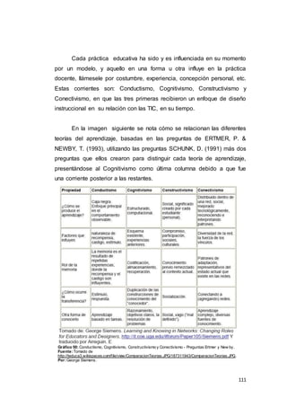 111
Cada práctica educativa ha sido y es influenciada en su momento
por un modelo, y aquello en una forma u otra influye en la práctica
docente, llámesele por costumbre, experiencia, concepción personal, etc.
Estas corrientes son: Conductismo, Cognitivismo, Constructivismo y
Conectivismo, en que las tres primeras recibieron un enfoque de diseño
instruccional en su relación con las TIC, en su tiempo.
En la imagen siguiente se nota cómo se relacionan las diferentes
teorías del aprendizaje, basadas en las preguntas de ERTMER, P. &
NEWBY, T. (1993), utilizando las preguntas SCHUNK, D. (1991) más dos
preguntas que ellos crearon para distinguir cada teoría de aprendizaje,
presentándose al Cognitivismo como última columna debido a que fue
una corriente posterior a las restantes.
Gráfico 50: Conductismo, Cognitivismo, Constructivismo y Conectivismo - Preguntas Ertmer y New by.
Fuente:Tomado de
http://teduca3.wikispaces.com/file/view/ComparacionTeorias.JPG/187311943/ComparacionTeorias.JPG.
Por:George Siemens.
 
