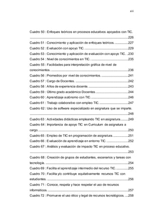 xiii
Cuadro 50 : Enfoques teóricos en procesos educativos apoyados con TIC.
.............................................................................................................................226
Cuadro 51 : Conocimiento y aplicación de enfoques teóricos..................227
Cuadro 52 : Evaluación con apoyo TIC. .......................................................229
Cuadro 53 : Conocimiento y aplicación de evaluación con apoyo TIC. ..230
Cuadro 54 : Nivel de conocimientos en TIC. ...............................................235
Cuadro 55 : Facilidades para interpretación gráfica de nivel de
conocimientos. ..................................................................................................236
Cuadro 56 : Promedios por nivel de conocimientos. ..................................241
Cuadro 57 : Cargo de Docentes. ...................................................................242
Cuadro 58 : Años de experiencia docente. ..................................................243
Cuadro 59 : Último grado académico Docentes..........................................244
Cuadro 60 : Aprendizaje autónomo con TIC................................................246
Cuadro 61 : Trabajo colaborativo con empleo TIC. ....................................247
Cuadro 62 : Uso de software especializado en asignatura que se imparte.
.............................................................................................................................248
Cuadro 63 : Actividades didácticas empleando TIC en asignatura..........249
Cuadro 64 : Importancia de apoyo TIC en Curriculum de asignatura a
cargo...................................................................................................................250
Cuadro 65 : Empleo de TIC en programación de asignatura....................251
Cuadro 66 : Evaluación de aprendizaje en entorno TIC............................252
Cuadro 67 : Análisis y evaluación de impacto TIC en proceso educativo.
.............................................................................................................................253
Cuadro 68 : Creación de grupos de estudiantes, escenarios y tareas con
tecnología. .........................................................................................................254
Cuadro 69 : Facilita el aprendizaje intermedio del recurso TIC. ...............255
Cuadro 70 : Facilita y/o contribuye equitativamente recursos TIC con
estudiantes. .......................................................................................................256
Cuadro 71 : Conoce, respeta y hace respetar el uso de recursos
informáticos. ......................................................................................................257
Cuadro 72 : Promueve el uso ético y legal de recursos tecnológicos. ....258
 