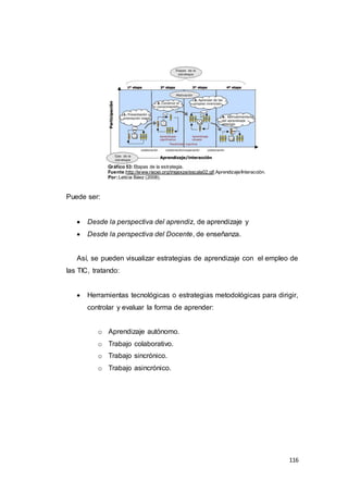 116
Gráfico 53: Etapas de la estrategia.
Fuente:http://www.rieoei.org/imgexpe/escala02.gif.Aprendizaje/Interacción.
Por:Leticia Báez (2008).
Puede ser:
 Desde la perspectiva del aprendiz, de aprendizaje y
 Desde la perspectiva del Docente, de enseñanza.
Así, se pueden visualizar estrategias de aprendizaje con el empleo de
las TIC, tratando:
 Herramientas tecnológicas o estrategias metodológicas para dirigir,
controlar y evaluar la forma de aprender:
o Aprendizaje autónomo.
o Trabajo colaborativo.
o Trabajo sincrónico.
o Trabajo asincrónico.
 