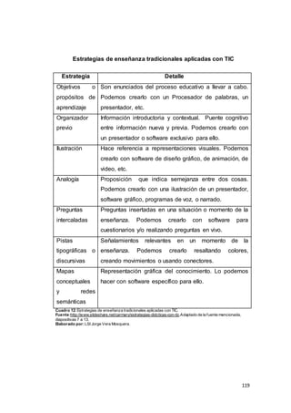 119
Estrategias de enseñanza tradicionales aplicadas con TIC
Estrategia Detalle
Objetivos o
propósitos de
aprendizaje
Son enunciados del proceso educativo a llevar a cabo.
Podemos crearlo con un Procesador de palabras, un
presentador, etc.
Organizador
previo
Información introductoria y contextual. Puente cognitivo
entre información nueva y previa. Podemos crearlo con
un presentador o software exclusivo para ello.
Ilustración Hace referencia a representaciones visuales. Podemos
crearlo con software de diseño gráfico, de animación, de
video, etc.
Analogía Proposición que indica semejanza entre dos cosas.
Podemos crearlo con una ilustración de un presentador,
software gráfico, programas de voz, o narrado.
Preguntas
intercaladas
Preguntas insertadas en una situación o momento de la
enseñanza. Podemos crearlo con software para
cuestionarios y/o realizando preguntas en vivo.
Pistas
tipográficas o
discursivas
Señalamientos relevantes en un momento de la
enseñanza. Podemos crearlo resaltando colores,
creando movimientos o usando conectores.
Mapas
conceptuales
y redes
semánticas
Representación gráfica del conocimiento. Lo podemos
hacer con software específico para ello.
Cuadro 12:Estrategias de enseñanza tradicionales aplicadas con TIC.
Fuente:http://www.slideshare.net/carmary/estrategias-didcticas-con-tic.Adaptado de la fuente mencionada,
diapositivas 7 a 13.
Elaborado por:LSI Jorge Vera Mosquera.
 