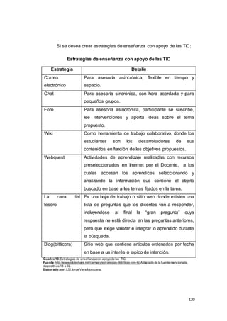 120
Si se desea crear estrategias de enseñanza con apoyo de las TIC:
Estrategias de enseñanza con apoyo de las TIC
Estrategia Detalle
Correo
electrónico
Para asesoría asincrónica, flexible en tiempo y
espacio.
Chat Para asesoría sincrónica, con hora acordada y para
pequeños grupos.
Foro Para asesoría asincrónica, participante se suscribe,
lee intervenciones y aporta ideas sobre el tema
propuesto.
Wiki Como herramienta de trabajo colaborativo, donde los
estudiantes son los desarrolladores de sus
contenidos en función de los objetivos propuestos.
Webquest Actividades de aprendizaje realizadas con recursos
preseleccionados en Internet por el Docente, a los
cuales accesan los aprendices seleccionando y
analizando la información que contiene el objeto
buscado en base a los temas fijados en la tarea.
La caza del
tesoro
Es una hoja de trabajo o sitio web donde existen una
lista de preguntas que los dicentes van a responder,
incluyéndose al final la “gran pregunta” cuya
respuesta no está directa en las preguntas anteriores,
pero que exige valorar e integrar lo aprendido durante
la búsqueda.
Blog(bitácora) Sitio web que contiene artículos ordenados por fecha
en base a un interés o tópico de intención.
Cuadro 13:Estrategias de enseñanza con apoyo de las TIC.
Fuente:http://www.slideshare.net/carmary/estrategias-didcticas-con-tic.Adaptado de la fuente mencionada,
diapositivas 14 a 22.
Elaborado por:LSI Jorge Vera Mosquera.
 