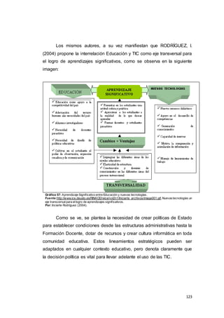 123
Los mismos autores, a su vez manifiestan que RODRÍGUEZ, I.
(2004) propone la interrelación Educación y TIC como eje transversal para
el logro de aprendizajes significativos, como se observa en la siguiente
imagen:
Gráfico 57: Aprendizaje Significativo entre Educación y nuevas tecnologías.
Fuente:http://www.ice.deusto.es/RINACE/reice/vol2n1/Iniciarte_archivos/image001.gif .Nuevastecnologías un
eje transversalpara ellogro de aprendizajes significativos.
Por:Inciarte Rodríguez (2004).
Como se ve, se plantea la necesidad de crear políticas de Estado
para establecer condiciones desde las estructuras administrativas hasta la
Formación Docente, dotar de recursos y crear cultura informática en toda
comunidad educativa. Estos lineamientos estratégicos pueden ser
adaptados en cualquier contexto educativo, pero denota claramente que
la decisión política es vital para llevar adelante el uso de las TIC.
 