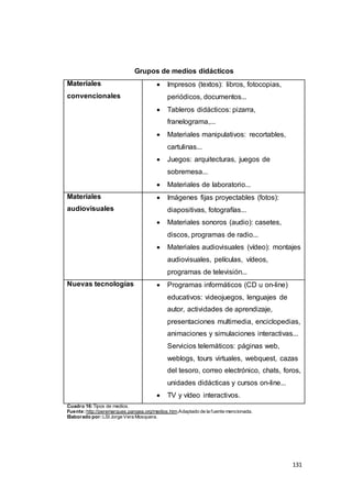 131
Grupos de medios didácticos
Materiales
convencionales
 Impresos (textos): libros, fotocopias,
periódicos, documentos...
 Tableros didácticos: pizarra,
franelograma,...
 Materiales manipulativos: recortables,
cartulinas...
 Juegos: arquitecturas, juegos de
sobremesa...
 Materiales de laboratorio...
Materiales
audiovisuales
 Imágenes fijas proyectables (fotos):
diapositivas, fotografías...
 Materiales sonoros (audio): casetes,
discos, programas de radio...
 Materiales audiovisuales (vídeo): montajes
audiovisuales, películas, vídeos,
programas de televisión...
Nuevas tecnologías  Programas informáticos (CD u on-line)
educativos: videojuegos, lenguajes de
autor, actividades de aprendizaje,
presentaciones multimedia, enciclopedias,
animaciones y simulaciones interactivas...
Servicios telemáticos: páginas web,
weblogs, tours virtuales, webquest, cazas
del tesoro, correo electrónico, chats, foros,
unidades didácticas y cursos on-line...
 TV y vídeo interactivos.
Cuadro 16:Tipos de medios.
Fuente:http://peremarques.pangea.org/medios.htm.Adaptado de la fuente mencionada.
Elaborado por:LSI Jorge Vera Mosquera.
 