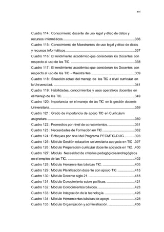 xvi
Cuadro 114 : Conocimiento docente de uso legal y ético de datos y
recursos informáticos.......................................................................................336
Cuadro 115 : Conocimiento de Maestrantes de uso legal y ético de datos
y recursos informáticos....................................................................................337
Cuadro 116 : El rendimiento académico que consideran los Docentes con
respecto al uso de las TIC. .............................................................................338
Cuadro 117 : El rendimiento académico que consideran los Docentes con
respecto al uso de las TIC - Maestrantes.....................................................339
Cuadro 118 : Situación actual del manejo de las TIC a nivel curricular en
la Universidad. ..................................................................................................341
Cuadro 119 : Habilidades, conocimientos y usos operativos docentes en
el manejo de las TIC. .......................................................................................349
Cuadro 120 : Importancia en el manejo de las TIC en la gestión docente
Universitaria.......................................................................................................359
Cuadro 121 : Grado de importancia de apoyo TIC en Curriculum
asignatura. .........................................................................................................360
Cuadro 122 : Promedios por nivel de conocimientos.................................361
Cuadro 123 : Necesidades de Formación en TIC.......................................362
Cuadro 124 : Enfoques por nivel del Programa PECMTIC-DUG.............393
Cuadro 125 : Módulo Gestión educativa universitaria apoyada en TIC. .397
Cuadro 126 : Módulo Preparación curricular docente apoyada en TIC. .400
Cuadro 127 : Módulo Necesidad de criterios pedagógicos/andragógicos
en el empleo de las TIC. .................................................................................402
Cuadro 128 : Módulo Herramientas básicas TIC. .......................................405
Cuadro 129 : Módulo Planificación docente con apoyo TIC. ....................415
Cuadro 130 : Módulo Docente siglo 21. .......................................................418
Cuadro 131 : Módulo Conocimiento sobre políticas...................................421
Cuadro 132 : Módulo Conocimientos básicos. ............................................423
Cuadro 133 : Módulo Integración de la tecnología. ....................................426
Cuadro 134 : Módulo Herramientas básicas de apoyo..............................428
Cuadro 135 : Módulo Organización y administración.................................436
 