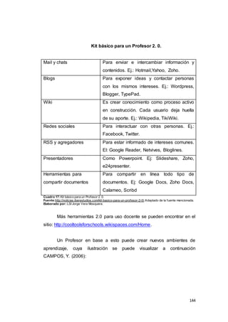 144
Kit básico para un Profesor 2. 0.
Mail y chats Para enviar e intercambiar información y
contenidos. Ej.: Hotmail,Yahoo, Zoho.
Blogs Para exponer ideas y contactar personas
con los mismos intereses. Ej.: Wordpress,
Blogger, TypePad.
Wiki Es crear conocimiento como proceso activo
en construcción. Cada usuario deja huella
de su aporte. Ej.: Wikipedia, TikiWiki.
Redes sociales Para interactuar con otras personas. Ej.:
Facebook, Twitter.
RSS y agregadores Para estar informado de intereses comunes.
El: Google Reader, Netvives, Bloglines.
Presentadores Como Powerpoint. Ej: Slideshare, Zoho,
e24presenter.
Herramientas para
compartir documentos
Para compartir en línea todo tipo de
documentos. Ej: Google Docs, Zoho Docs,
Calameo, Scribd
Cuadro 17:Kit básico para un Profesor 2. 0.
Fuente:http://noticias.iberestudios.com/kit-basico-para-un-profesor-2-0/.Adaptado de la fuente mencionada.
Elaborado por: LSI Jorge Vera Mosquera.
Más herramientas 2.0 para uso docente se pueden encontrar en el
sitio: http://cooltoolsforschools.wikispaces.com/Home.
Un Profesor en base a esto puede crear nuevos ambientes de
aprendizaje, cuya ilustración se puede visualizar a continuación
CAMPOS, Y. (2006):
 