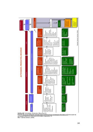 145
Gráfico 69: Actividades, Productos y Recursos 2.0.
Fuente:http://www.slideshare.net/yolacamposc/093innovacion-estrategias-informatica-v07,Innovación de
estrategias didácticas y Educación Informática, diapositiva 15.
Por:Yolanda Campos (2009).
 