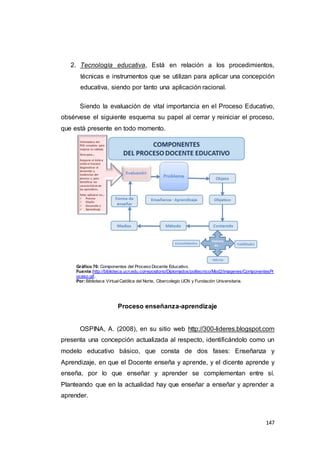 147
2. Tecnología educativa, Está en relación a los procedimientos,
técnicas e instrumentos que se utilizan para aplicar una concepción
educativa, siendo por tanto una aplicación racional.
Siendo la evaluación de vital importancia en el Proceso Educativo,
obsérvese el siguiente esquema su papel al cerrar y reiniciar el proceso,
que está presente en todo momento.
Gráfico 70: Componentes del Proceso Docente Educativo.
Fuente:http://biblioteca.ucn.edu.co/repositorio/Diplomados/politecnico/Mod2/imagenes/ComponentesPr
oceso.gif.
Por:Biblioteca VirtualCatólica del Norte, Cibercolegio UCN y Fundación Universitaria.
Proceso enseñanza-aprendizaje
OSPINA, A. (2008), en su sitio web http://300-lideres.blogspot.com
presenta una concepción actualizada al respecto, identificándolo como un
modelo educativo básico, que consta de dos fases: Enseñanza y
Aprendizaje, en que el Docente enseña y aprende, y el dicente aprende y
enseña, por lo que enseñar y aprender se complementan entre sí.
Planteando que en la actualidad hay que enseñar a enseñar y aprender a
aprender.
 