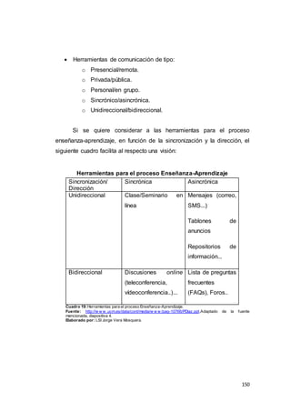 150
 Herramientas de comunicación de tipo:
o Presencial/remota.
o Privada/pública.
o Personal/en grupo.
o Sincrónico/asincrónica.
o Unidireccional/bidireccional.
Si se quiere considerar a las herramientas para el proceso
enseñanza-aprendizaje, en función de la sincronización y la dirección, el
siguiente cuadro facilita al respecto una visión:
Herramientas para el proceso Enseñanza-Aprendizaje
Sincronización/
Dirección
Sincrónica Asincrónica
Unidireccional Clase/Seminario en
línea
Mensajes (correo,
SMS...)
Tablones de
anuncios
Repositorios de
información...
Bidireccional Discusiones online
(teleconferencia,
vídeoconferencia..)...
Lista de preguntas
frecuentes
(FAQs), Foros..
Cuadro 19:Herramientas para el proceso Enseñanza-Aprendizaje.
Fuente: http://w w w .ucm.es/data/cont/media/w w w /pag-10766/PDiaz.ppt.Adaptado de la fuente
mencionada, diapositiva 4.
Elaborado por: LSI Jorge Vera Mosquera.
 