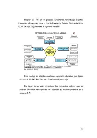 152
Integrar las TIC en el proceso Enseñanza-Aprendizaje significa
integrarlas al currículo, para lo cual la Fundación Gabriel Piedrahita Uribe
EDUTEKA (2008) presenta el siguiente modelo:
Gráfico 72: Modelo para integrar las TIC en el Proceso Enseñanza-Aprendizaje.
Tomadode:http://www.eduteka.org/imgbd/22/22-27/modelo.gif.
Por:EDUTEKA (2008).
Este modelo se adapta a cualquier escenario educativo, que desee
incorporar las TIC a su Proceso Enseñanza-Aprendizaje.
De igual forma vale considerar los incidentes críticos que se
podrían presentar para que las TIC alcancen su máximo potencial en el
proceso E-A:
 