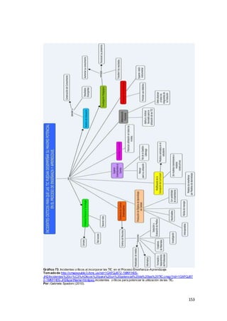 153
Gráfico 73: Incidentes críticos al incorporar las TIC en el Proceso Enseñanza-Aprendizaje.
Tomadode:http://cmapspublic3.ihmc.us/rid=1GXFQJ872-1MNYH0S-
JH2/Incidentes%20cr%C3%ADticos%20para%20un%20potencial%20de%20las%20TIC.cmap?rid=1GXFQJ87
2-1MNYH0S-JH2&partName=htmljpeg,Incidentes críticos para potenciar la utilización de las TIC.
Por:Gabriela Spadoni (2010).
 