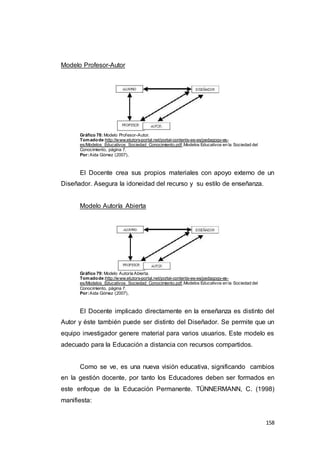158
Modelo Profesor-Autor
Gráfico 78: Modelo Profesor-Autor.
Tomadode:http://www.etutors-portal.net/portal-contents-es-es/pedagogy-es-
es/Modelos_Educativos_Sociedad_Conocimiento.pdf.Modelos Educativos en la Sociedad del
Conocimiento, página 7.
Por:Aida Gómez (2007),
El Docente crea sus propios materiales con apoyo externo de un
Diseñador. Asegura la idoneidad del recurso y su estilo de enseñanza.
Modelo Autoría Abierta
Gráfico 79: Modelo Autoría Abierta.
Tomadode:http://www.etutors-portal.net/portal-contents-es-es/pedagogy-es-
es/Modelos_Educativos_Sociedad_Conocimiento.pdf.Modelos Educativos en la Sociedad del
Conocimiento, página 7.
Por:Aida Gómez (2007),
El Docente implicado directamente en la enseñanza es distinto del
Autor y éste también puede ser distinto del Diseñador. Se permite que un
equipo investigador genere material para varios usuarios. Este modelo es
adecuado para la Educación a distancia con recursos compartidos.
Como se ve, es una nueva visión educativa, significando cambios
en la gestión docente, por tanto los Educadores deben ser formados en
este enfoque de la Educación Permanente. TÜNNERMANN, C. (1998)
manifiesta:
 