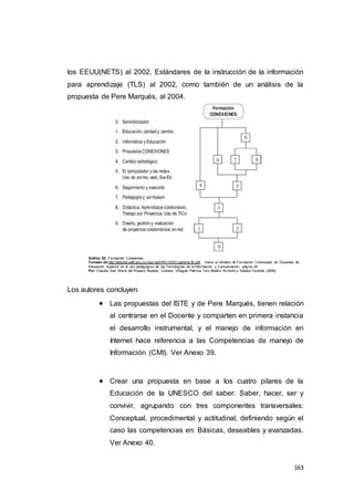 163
los EEUU(NETS) al 2002, Estándares de la instrucción de la información
para aprendizaje (TLS) al 2002, como también de un análisis de la
propuesta de Pere Marqués, al 2004.
Gráfico 82: Formación Conexiones.
Tomado de:http://bdigital.eafit.edu.co/Jour nal/HRU100/Cuaderno35.pdf . Hacia un Modelo de Formación Continuada de Docentes de
Educación Superior en el uso pedagógico de las Tecnologías de la Información y Comunicación, página 24.
Por: Claudia Zea, María del Rosario Atuesta, Gustavo Villegas, Patricia Toro Beatriz Nicholls y Natalia Foronda (2005).
Los autores concluyen:
 Las propuestas del ISTE y de Pere Marqués, tienen relación
al centrarse en el Docente y comparten en primera instancia
el desarrollo instrumental, y el manejo de información en
Internet hace referencia a las Competencias de manejo de
Información (CMI). Ver Anexo 39.
 Crear una propuesta en base a los cuatro pilares de la
Educación de la UNESCO del saber: Saber, hacer, ser y
convivir, agrupando con tres componentes transversales:
Conceptual, procedimental y actitudinal, definiendo según el
caso las competencias en: Básicas, deseables y avanzadas.
Ver Anexo 40.
 