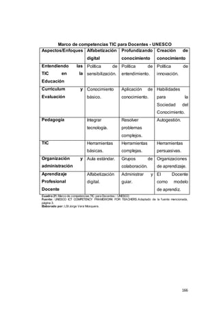 166
Marco de competencias TIC para Docentes - UNESCO
Aspectos/Enfoques Alfabetización
digital
Profundizando
conocimiento
Creación de
conocimiento
Entendiendo las
TIC en la
Educación
Política de
sensibilización.
Política de
entendimiento.
Política de
innovación.
Curriculum y
Evaluación
Conocimiento
básico.
Aplicación de
conocimiento.
Habilidades
para la
Sociedad del
Conocimiento.
Pedagogía Integrar
tecnología.
Resolver
problemas
complejos.
Autogestión.
TIC Herramientas
básicas.
Herramientas
complejas.
Herramientas
persuasivas.
Organización y
administración
Aula estándar. Grupos de
colaboración.
Organizaciones
de aprendizaje.
Aprendizaje
Profesional
Docente
Alfabetización
digital.
Administrar y
guiar.
El Docente
como modelo
de aprendiz.
Cuadro 21:Marco de competencias TIC para Docentes - UNESCO
Fuente: UNESCO ICT COMPETENCY FRAMEWORK FOR TEACHERS.Adaptado de la fuente mencionada,
página 3.
Elaborado por: LSI Jorge Vera Mosquera.
 