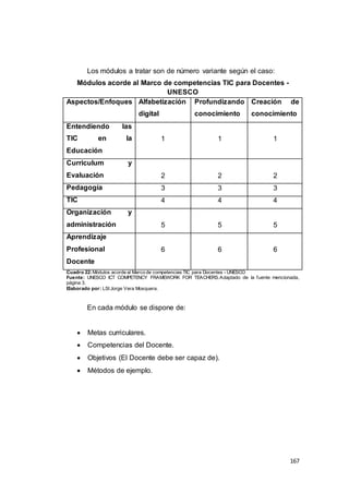 167
Los módulos a tratar son de número variante según el caso:
Módulos acorde al Marco de competencias TIC para Docentes -
UNESCO
Aspectos/Enfoques Alfabetización
digital
Profundizando
conocimiento
Creación de
conocimiento
Entendiendo las
TIC en la
Educación
1 1 1
Curriculum y
Evaluación 2 2 2
Pedagogía 3 3 3
TIC 4 4 4
Organización y
administración 5 5 5
Aprendizaje
Profesional
Docente
6 6 6
Cuadro 22:Módulos acorde al Marco de competencias TIC para Docentes - UNESCO
Fuente: UNESCO ICT COMPETENCY FRAMEWORK FOR TEACHERS.Adaptado de la fuente mencionada,
página 3.
Elaborado por: LSI Jorge Vera Mosquera.
En cada módulo se dispone de:
 Metas curriculares.
 Competencias del Docente.
 Objetivos (El Docente debe ser capaz de).
 Métodos de ejemplo.
 