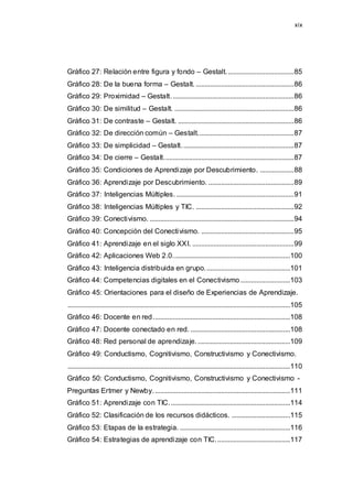xix
Gráfico 27: Relación entre figura y fondo – Gestalt......................................85
Gráfico 28: De la buena forma – Gestalt. .......................................................86
Gráfico 29: Proximidad – Gestalt.....................................................................86
Gráfico 30: De similitud – Gestalt. ...................................................................86
Gráfico 31: De contraste – Gestalt. .................................................................86
Gráfico 32: De dirección común – Gestalt......................................................87
Gráfico 33: De simplicidad – Gestalt...............................................................87
Gráfico 34: De cierre – Gestalt.........................................................................87
Gráfico 35: Condiciones de Aprendizaje por Descubrimiento. ...................88
Gráfico 36: Aprendizaje por Descubrimiento. ................................................89
Gráfico 37: Inteligencias Múltiples...................................................................91
Gráfico 38: Inteligencias Múltiples y TIC. .......................................................92
Gráfico 39: Conectivismo. .................................................................................94
Gráfico 40: Concepción del Conectivismo. ....................................................95
Gráfico 41: Aprendizaje en el siglo XXI. .........................................................99
Gráfico 42: Aplicaciones Web 2.0..................................................................100
Gráfico 43: Inteligencia distribuida en grupo................................................101
Gráfico 44: Competencias digitales en el Conectivismo............................103
Gráfico 45: Orientaciones para el diseño de Experiencias de Aprendizaje.
.............................................................................................................................105
Gráfico 46: Docente en red.............................................................................108
Gráfico 47: Docente conectado en red. ........................................................108
Gráfico 48: Red personal de aprendizaje.....................................................109
Gráfico 49: Conductismo, Cognitivismo, Constructivismo y Conectivismo.
.............................................................................................................................110
Gráfico 50: Conductismo, Cognitivismo, Constructivismo y Conectivismo -
Preguntas Ertmer y Newby.............................................................................111
Gráfico 51: Aprendizaje con TIC....................................................................114
Gráfico 52: Clasificación de los recursos didácticos. .................................115
Gráfico 53: Etapas de la estrategia. ..............................................................116
Gráfico 54: Estrategias de aprendizaje con TIC..........................................117
 