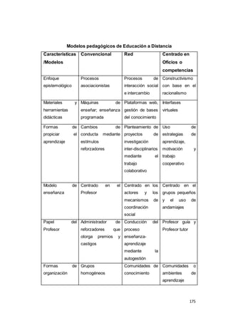 175
Modelos pedagógicos de Educación a Distancia
Características
/Modelos
Convencional Red Centrado en
Oficios o
competencias
Enfoque
epistemológico
Procesos
asociacionistas
Procesos de
interacción social
e intercambio
Constructivismo
con base en el
racionalismo
Materiales y
herramientas
didácticas
Máquinas de
enseñar; enseñanza
programada
Plataformas web,
gestión de bases
del conocimiento
Interfases
virtuales
Formas de
propiciar el
aprendizaje
Cambios de
conducta mediante
estímulos
reforzadores
Planteamiento de
proyectos de
investigación
inter-disciplinarios
mediante el
trabajo
colaborativo
Uso de
estrategias de
aprendizaje,
motivación y
trabajo
cooperativo
Modelo de
enseñanza
Centrado en el
Profesor
Centrado en los
actores y los
mecanismos de
coordinación
social
Centrado en el
grupos pequeños
y el uso de
andamiajes
Papel del
Profesor
Administrador de
reforzadores que
otorga premios y
castigos
Conducción del
proceso
enseñanza-
aprendizaje
mediante la
autogestión
Profesor guía y
Profesor tutor
Formas de
organización
Grupos
homogéneos
Comunidades de
conocimiento
Comunidades o
ambientes de
aprendizaje
 