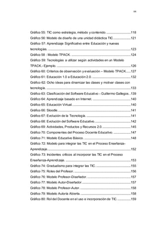 xx
Gráfico 55: TIC como estrategia, método y contenido...............................118
Gráfico 56: Modelo de diseño de una unidad didáctica TIC......................121
Gráfico 57: Aprendizaje Significativo entre Educación y nuevas
tecnologías. .......................................................................................................123
Gráfico 58 : Modelo TPACK. ..........................................................................124
Gráfico 59: Tecnologías a utilizar según actividades en un Modelo
TPACK.- Ejemplo. ............................................................................................126
Gráfico 60: Criterios de observación y evaluación – Modelo TPACK......127
Gráfico 61: Educación 1.0 a Educación 2.0.................................................132
Gráfico 62: Ocho ideas para dinamizar las clases y motivar clases con
tecnología. .........................................................................................................133
Gráfico 63: Clasificación del Software Educativo - Guillermo Gallegos..139
Gráfico 64: Aprendizaje basado en Internet. ...............................................140
Gráfico 65: Educación Virtual.........................................................................140
Gráfico 66: Sloodle...........................................................................................141
Gráfico 67: Evolución de la Tecnología. .......................................................141
Gráfico 68: Evolución del Software Educativo.............................................142
Gráfico 69: Actividades, Productos y Recursos 2.0....................................145
Gráfico 70: Componentes del Proceso Docente Educativo. .....................147
Gráfico 71: Modelo Educativo Básico. ..........................................................148
Gráfico 72: Modelo para integrar las TIC en el Proceso Enseñanza-
Aprendizaje........................................................................................................152
Gráfico 73: Incidentes críticos al incorporar las TIC en el Proceso
Enseñanza-Aprendizaje. .................................................................................153
Gráfico 74: Gradualismo para integrar las TIC............................................155
Gráfico 75: Roles del Profesor. ......................................................................156
Gráfico 76: Modelo Profesor-Diseñador. ......................................................157
Gráfico 77: Modelo Autor-Diseñador.............................................................157
Gráfico 78: Modelo Profesor-Autor................................................................158
Gráfico 79: Modelo Autoría Abierta. ..............................................................158
Gráfico 80: Rol del Docente en el uso e incorporación de TIC.................159
 