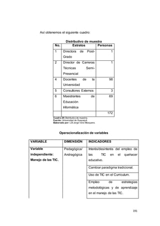 191
Así obtenemos el siguiente cuadro:
Distributivo de muestra
No. Estratos Personas
1 Directora de Post-
Grado
1
2 Director de Carreras
Técnicas Semi-
Presencial
1
4 Docentes de la
Universidad
98
5 Consultores Externos 3
6 Maestrantes de
Educación
Informática
69
172
Cuadro 25:Distributivo de muestra.
Fuente: Universidad de Guayaquil.
Elaborado por: LSI Jorge Vera Mosquera.
Operacionalización de variables
VARIABLE DIMENSIÓN INDICADORES
Variable
independiente:
Manejo de las TIC.
Pedagógica/
Andragógica
Interés/desinterés del empleo de
las TIC en el quehacer
educativo.
Cambiar paradigma tradicional.
Uso de TIC en el Curriculum.
Empleo de estrategias
metodológicas y de aprendizaje
en el manejo de las TIC.
 