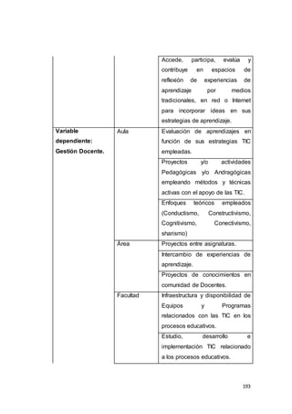 193
Accede, participa, evalúa y
contribuye en espacios de
reflexión de experiencias de
aprendizaje por medios
tradicionales, en red o Internet
para incorporar ideas en sus
estrategias de aprendizaje.
Variable
dependiente:
Gestión Docente.
Aula Evaluación de aprendizajes en
función de sus estrategias TIC
empleadas.
Proyectos y/o actividades
Pedagógicas y/o Andragógicas
empleando métodos y técnicas
activas con el apoyo de las TIC.
Enfoques teóricos empleados
(Conductismo, Constructivismo,
Cognitivismo, Conectivismo,
sharismo)
Área Proyectos entre asignaturas.
Intercambio de experiencias de
aprendizaje.
Proyectos de conocimientos en
comunidad de Docentes.
Facultad Infraestructura y disponibilidad de
Equipos y Programas
relacionados con las TIC en los
procesos educativos.
Estudio, desarrollo e
implementación TIC relacionado
a los procesos educativos.
 