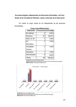 199
Encuesta dirigida a Maestrantes de Educación Informática de Post-
Grado de la Facultad de Filosofía, Letras y Ciencias de la Educación
En cuanto al cargo actual de los Maestrantes de las personas
encuestadas.
Cargo actual Maestrantes
Valoración Frecuencia Porcentaje
No definido 2 2,90%
Docencia 61 88,41%
Asist. Lb. Inf. 1 1,45%
Dir.
Informática
1 1,45%
Consultoría
Técnica
1 1,45%
Secretaria 1 1,45%
Administrativo 2 2,90%
TOTAL 69 100,00%
Cuadro 27:Cargo actualMaestrantes.
Fuente:Maestrantes de Educación Informática de la Universidad de Guayaquil.
Elaborado por:LSI Jorge Vera Mosquera.
Gráfico 83: Cargo actualMaestrantes
Fuente:Maestrantes de Educación Informática de la Universidad de Guayaquil.
Elaboración:LSI Jorge Vera Mosquera.
2
61
1 1 1 1 22.90
88.41
1.45 1.45 1.45 1.45 2.90
Frecuencia Porcentaje
 