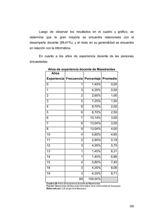 200
Luego de observar los resultados en el cuadro y gráfico, se
determina que la gran mayoría se encuentra relacionada con el
desempeño docente (88,41%), y el resto en su generalidad se encuentra
en relación con la Informática.
En cuanto a los años de experiencia docente de las personas
encuestadas:
Años de experiencia docente de Maestrantes
Años
Experiencia Frecuencia Porcentaje Promedio
0 1 1,45% 0,00
1 3 4,35% 0,50
2 2 2,90% 1,00
3 5 7,25% 1,50
4 6 8,70% 2,00
5 6 8,70% 2,50
6 7 10,14% 3,00
7 9 13,04% 3,50
8 9 13,04% 4,00
10 4 5,80% 4,60
11 2 2,90% 5,18
12 3 4,35% 5,75
13 1 1,45% 6,31
14 1 1,45% 6,86
15 4 5,80% 7,40
18 3 4,35% 8,06
19 3 4,35% 8,71
69 100,00%
Cuadro 28:Años de experiencia docente de Maestrantes.
Fuente:Maestrantes de Educación Informática de la Universidad de Guayaquil.
Elaborado por:LSI Jorge Vera Mosquera.
 