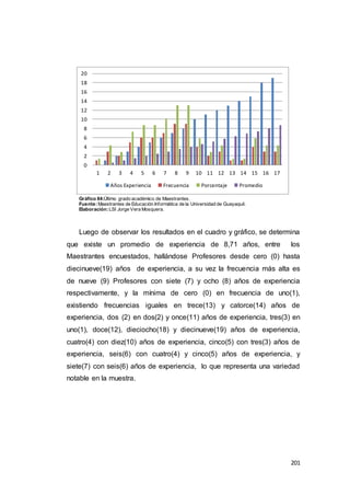 201
Gráfico 84:Último grado académico de Maestrantes.
Fuente:Maestrantes de Educación Informática de la Universidad de Guayaquil.
Elaboración:LSI Jorge Vera Mosquera.
Luego de observar los resultados en el cuadro y gráfico, se determina
que existe un promedio de experiencia de 8,71 años, entre los
Maestrantes encuestados, hallándose Profesores desde cero (0) hasta
diecinueve(19) años de experiencia, a su vez la frecuencia más alta es
de nueve (9) Profesores con siete (7) y ocho (8) años de experiencia
respectivamente, y la mínima de cero (0) en frecuencia de uno(1),
existiendo frecuencias iguales en trece(13) y catorce(14) años de
experiencia, dos (2) en dos(2) y once(11) años de experiencia, tres(3) en
uno(1), doce(12), dieciocho(18) y diecinueve(19) años de experiencia,
cuatro(4) con diez(10) años de experiencia, cinco(5) con tres(3) años de
experiencia, seis(6) con cuatro(4) y cinco(5) años de experiencia, y
siete(7) con seis(6) años de experiencia, lo que representa una variedad
notable en la muestra.
0
2
4
6
8
10
12
14
16
18
20
1 2 3 4 5 6 7 8 9 10 11 12 13 14 15 16 17
Años Experiencia Frecuencia Porcentaje Promedio
 