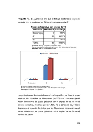 204
Pregunta No. 2: ¿Considera Ud. que el trabajo colaborativo se puede
presentar con el empleo de las TIC en el proceso educativo?
Trabajo colaborativo con empleo de TIC
Valoración Frecuencia Porcentaje
Desconozco 0 0,00%
Sí 68 98,55%
No 1 1,45%
TOTAL 69 100,00%
Cuadro 31:Trabajo colaborativo con empleo de TIC.
Fuente:Maestrantes de Educación Informática de la Universidad de Guayaquil.
Elaborado por:LSI Jorge Vera Mosquera.
Gráfico 87: Trabajo colaborativo con empleo de TIC.
Fuente:Maestrantes de Educación Informática de la Universidad de Guayaquil.
Elaboración:LSI Jorge Vera Mosquera.
Luego de observar los resultados en el cuadro y gráfico, se determina que
existe un alto porcentaje de Maestrantes (98,55%) que consideran que el
trabajo colaborativo se puede presentar con el empleo de las TIC en el
proceso educativo, mientras que un 1,45%, no lo considera así, y nadie
desconoce al respecto. Se infiere que los Maestrantes consideran que el
trabajo colaborativo se puede presentar con el empleo de las TIC en el
proceso educativo.
Desconozco Sí No
0
68
10.00
98.55
1.45
Frecuencia Porcentaje
 