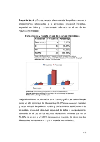 206
Pregunta No. 4: ¿Conoce, respeta y hace respetar las políticas, normas y
procedimientos relacionados a la privacidad, propiedad intelectual,
seguridad de datos y comportamiento adecuado en el uso de los
recursos informáticos?
Conocimiento y respeto en uso de recursos informáticos
Valoración Frecuencia Porcentaje
Desconozco 4 5,80%
Sí 53 76,81%
No 12 17,39%
TOTAL 69 100,00%
Cuadro 33:Conocimiento y respeto en uso de recursos informáticos.
Fuente:Maestrantes de Educación Informática de la Universidad de Guayaquil.
Elaborado por:LSI Jorge Vera Mosquera.
Gráfico 89: Conocimiento y respeto en uso de recursos informáticos.
Fuente:Maestrantes de Educación Informática de la Universidad de Guayaquil.
Elaboración:LSI Jorge Vera Mosquera.
Luego de observar los resultados en el cuadro y gráfico, se determina que
existe un alto porcentaje de Maestrantes (76,81%) que conocen, respetan
y hacen respetar las políticas, normas y procedimientos relacionados a la
privacidad, propiedad intelectual, seguridad de datos y comportamiento
adecuado en el uso de los recursos informáticos, mientras que en un
17,39%, no es así, y un 5,80% desconoce al respecto. Se infiere que los
Maestrantes están acorde a lo que la mayoría ha manifestado.
Desconozco Sí No
4
53
12
5.80
76.81
17.39
Frecuencia Porcentaje
 