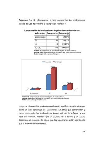 208
Pregunta No. 6: ¿Comprende y hace comprender las implicaciones
legales del uso de software y sus tipos de licencias?
Comprensión de implicaciones legales de uso de software
Valoración Frecuencia Porcentaje
Desconozco 2 2,90%
Sí 53 76,81%
No 14 20,29%
TOTAL 69 100,00%
Cuadro 35:Comprensión de implicaciones legales de uso de software.
Fuente:Maestrantes de Educación Informática de la Universidad de Guayaquil.
Elaborado por:LSI Jorge Vera Mosquera.
Gráfico 91: Comprensión de implicaciones legales de uso de software.
Fuente:Maestrantes de Educación Informática de la Universidad de Guayaquil.
Elaboración:LSI Jorge Vera Mosquera.
Luego de observar los resultados en el cuadro y gráfico, se determina que
existe un alto porcentaje de Maestrantes (76,81%) que comprenden y
hacen comprender las implicaciones legales del uso de software y sus
tipos de licencias, mientras que un 20,29%, no lo hacen, y un 2,90%
desconoce al respecto. Se infiere que los Maestrantes están acorde a lo
que la mayoría ha manifestado.
Desconozco Sí No
2
53
14
2.90
76.81
20.29
Frecuencia Porcentaje
 