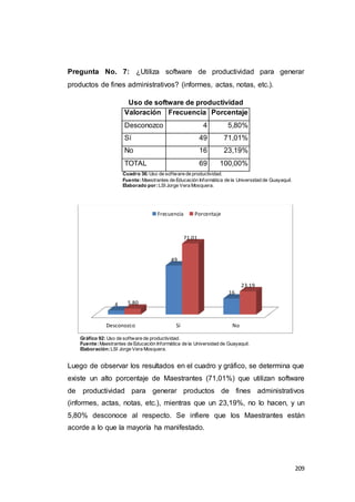 209
Pregunta No. 7: ¿Utiliza software de productividad para generar
productos de fines administrativos? (informes, actas, notas, etc.).
Uso de software de productividad
Valoración Frecuencia Porcentaje
Desconozco 4 5,80%
Sí 49 71,01%
No 16 23,19%
TOTAL 69 100,00%
Cuadro 36:Uso de software de productividad.
Fuente:Maestrantes de Educación Informática de la Universidad de Guayaquil.
Elaborado por:LSI Jorge Vera Mosquera.
Gráfico 92: Uso de software de productividad.
Fuente:Maestrantes de Educación Informática de la Universidad de Guayaquil.
Elaboración:LSI Jorge Vera Mosquera.
Luego de observar los resultados en el cuadro y gráfico, se determina que
existe un alto porcentaje de Maestrantes (71,01%) que utilizan software
de productividad para generar productos de fines administrativos
(informes, actas, notas, etc.), mientras que un 23,19%, no lo hacen, y un
5,80% desconoce al respecto. Se infiere que los Maestrantes están
acorde a lo que la mayoría ha manifestado.
Desconozco Sí No
4
49
16
5.80
71.01
23.19
Frecuencia Porcentaje
 