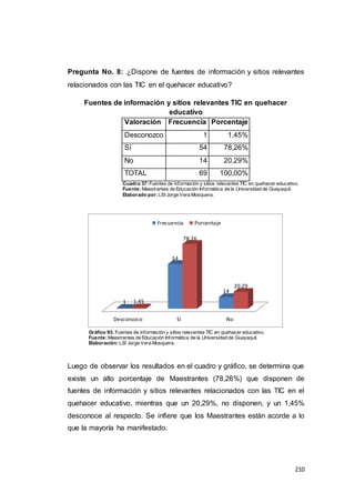 210
Pregunta No. 8: ¿Dispone de fuentes de información y sitios relevantes
relacionados con las TIC en el quehacer educativo?
Fuentes de información y sitios relevantes TIC en quehacer
educativo
Valoración Frecuencia Porcentaje
Desconozco 1 1,45%
Sí 54 78,26%
No 14 20,29%
TOTAL 69 100,00%
Cuadro 37:Fuentes de información y sitios relevantes TIC en quehacer educativo.
Fuente:Maestrantes de Educación Informática de la Universidad de Guayaquil.
Elaborado por:LSI Jorge Vera Mosquera.
Gráfico 93: Fuentes de información y sitios relevantes TIC en quehacer educativo.
Fuente:Maestrantes de Educación Informática de la Universidad de Guayaquil.
Elaboración:LSI Jorge Vera Mosquera.
Luego de observar los resultados en el cuadro y gráfico, se determina que
existe un alto porcentaje de Maestrantes (78,26%) que disponen de
fuentes de información y sitios relevantes relacionados con las TIC en el
quehacer educativo, mientras que un 20,29%, no disponen, y un 1,45%
desconoce al respecto. Se infiere que los Maestrantes están acorde a lo
que la mayoría ha manifestado.
Desconozco Sí No
1
54
14
1.45
78.26
20.29
Frecuencia Porcentaje
 