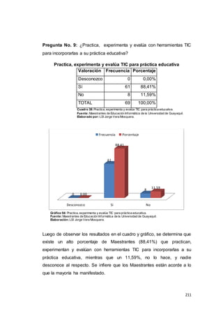 211
Pregunta No. 9: ¿Practica, experimenta y evalúa con herramientas TIC
para incorporarlas a su práctica educativa?
Practica, experimenta y evalúa TIC para práctica educativa
Valoración Frecuencia Porcentaje
Desconozco 0 0,00%
Sí 61 88,41%
No 8 11,59%
TOTAL 69 100,00%
Cuadro 38:Practica, experimenta y evalúa TIC para práctica educativa.
Fuente:Maestrantes de Educación Informática de la Universidad de Guayaquil.
Elaborado por:LSI Jorge Vera Mosquera.
Gráfico 94: Practica, experimenta y evalúa TIC para práctica educativa.
Fuente:Maestrantes de Educación Informática de la Universidad de Guayaquil.
Elaboración:LSI Jorge Vera Mosquera.
Luego de observar los resultados en el cuadro y gráfico, se determina que
existe un alto porcentaje de Maestrantes (88,41%) que practican,
experimentan y evalúan con herramientas TIC para incorporarlas a su
práctica educativa, mientras que un 11,59%, no lo hace, y nadie
desconoce al respecto. Se infiere que los Maestrantes están acorde a lo
que la mayoría ha manifestado.
Desconozco Sí No
0
61
8
0.00
88.41
11.59
Frecuencia Porcentaje
 