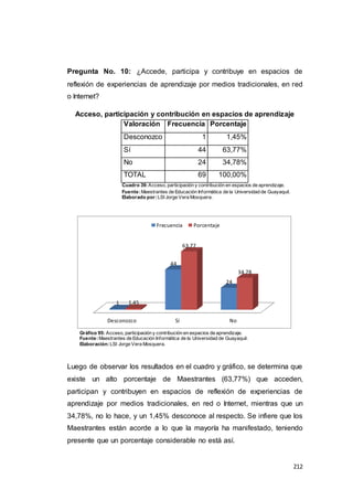 212
Pregunta No. 10: ¿Accede, participa y contribuye en espacios de
reflexión de experiencias de aprendizaje por medios tradicionales, en red
o Internet?
Acceso, participación y contribución en espacios de aprendizaje
Valoración Frecuencia Porcentaje
Desconozco 1 1,45%
Sí 44 63,77%
No 24 34,78%
TOTAL 69 100,00%
Cuadro 39:Acceso, participación y contribución en espacios de aprendizaje.
Fuente:Maestrantes de Educación Informática de la Universidad de Guayaquil.
Elaborado por:LSI Jorge Vera Mosquera.
Gráfico 95: Acceso, participación y contribución en espacios de aprendizaje.
Fuente:Maestrantes de Educación Informática de la Universidad de Guayaquil.
Elaboración:LSI Jorge Vera Mosquera.
Luego de observar los resultados en el cuadro y gráfico, se determina que
existe un alto porcentaje de Maestrantes (63,77%) que acceden,
participan y contribuyen en espacios de reflexión de experiencias de
aprendizaje por medios tradicionales, en red o Internet, mientras que un
34,78%, no lo hace, y un 1,45% desconoce al respecto. Se infiere que los
Maestrantes están acorde a lo que la mayoría ha manifestado, teniendo
presente que un porcentaje considerable no está así.
Desconozco Sí No
1
44
24
1.45
63.77
34.78
Frecuencia Porcentaje
 