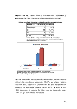 213
Pregunta No. 11: ¿Utiliza, evalúa y comparte ideas, experiencias y
herramientas TIC para incorporarlas en estrategias de aprendizaje?
Utiliza, evalúa y comparte herramientas TIC en aprendizaje
Valoración Frecuencia Porcentaje
Desconozco 1 1,45%
Sí 62 89,86%
No 6 8,70%
TOTAL 69 100,00%
Cuadro 40:Utiliza, evalúa y comparte herramientas TIC en aprendizaje.
Fuente:Maestrantes de Educación Informática de la Universidad de Guayaquil.
Elaborado por:LSI Jorge Vera Mosquera.
Gráfico 96: Utiliza, evalúa y comparte herramientas TIC en aprendizaje.
Fuente:Maestrantes de Educación Informática de la Universidad de Guayaquil.
Elaboración:LSI Jorge Vera Mosquera.
Luego de observar los resultados en el cuadro y gráfico, se determina que
existe un alto porcentaje de Maestrantes (89,86%) que utilizan, evalúan y
comparten ideas, experiencias y herramientas TIC para incorporarlas en
estrategias de aprendizaje, mientras que un 8,70%, no lo hace, y un
1,45% desconoce al respecto. Se infiere que los Maestrantes están
acorde a lo que la mayoría ha manifestado.
Desconozco Sí No
1
62
6
1.45
89.86
8.70
Frecuencia Porcentaje
 