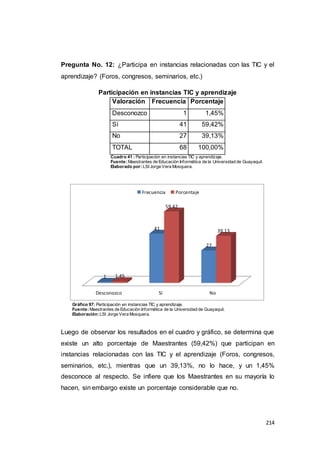 214
Pregunta No. 12: ¿Participa en instancias relacionadas con las TIC y el
aprendizaje? (Foros, congresos, seminarios, etc.)
Participación en instancias TIC y aprendizaje
Valoración Frecuencia Porcentaje
Desconozco 1 1,45%
Sí 41 59,42%
No 27 39,13%
TOTAL 68 100,00%
Cuadro 41 : Participación en instancias TIC y aprendizaje.
Fuente:Maestrantes de Educación Informática de la Universidad de Guayaquil.
Elaborado por:LSI Jorge Vera Mosquera.
Gráfico 97: Participación en instancias TIC y aprendizaje.
Fuente:Maestrantes de Educación Informática de la Universidad de Guayaquil.
Elaboración:LSI Jorge Vera Mosquera.
Luego de observar los resultados en el cuadro y gráfico, se determina que
existe un alto porcentaje de Maestrantes (59,42%) que participan en
instancias relacionadas con las TIC y el aprendizaje (Foros, congresos,
seminarios, etc.), mientras que un 39,13%, no lo hace, y un 1,45%
desconoce al respecto. Se infiere que los Maestrantes en su mayoría lo
hacen, sin embargo existe un porcentaje considerable que no.
Desconozco Sí No
1
41
27
1.45
59.42
39.13
Frecuencia Porcentaje
 
