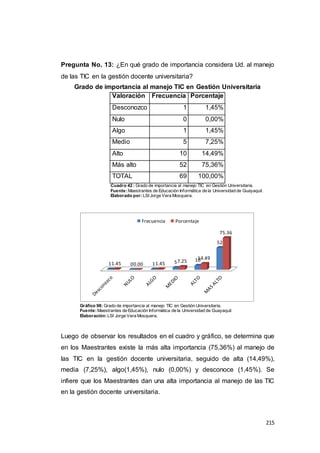 215
Pregunta No. 13: ¿En qué grado de importancia considera Ud. al manejo
de las TIC en la gestión docente universitaria?
Grado de importancia al manejo TIC en Gestión Universitaria
Valoración Frecuencia Porcentaje
Desconozco 1 1,45%
Nulo 0 0,00%
Algo 1 1,45%
Medio 5 7,25%
Alto 10 14,49%
Más alto 52 75,36%
TOTAL 69 100,00%
Cuadro 42 : Grado de importancia al manejo TIC en Gestión Universitaria.
Fuente:Maestrantes de Educación Informática de la Universidad de Guayaquil.
Elaborado por:LSI Jorge Vera Mosquera.
Gráfico 98: Grado de importancia al manejo TIC en Gestión Universitaria.
Fuente:Maestrantes de Educación Informática de la Universidad de Guayaquil.
Elaboración:LSI Jorge Vera Mosquera.
Luego de observar los resultados en el cuadro y gráfico, se determina que
en los Maestrantes existe la más alta importancia (75,36%) al manejo de
las TIC en la gestión docente universitaria, seguido de alta (14,49%),
media (7,25%), algo(1,45%), nulo (0,00%) y desconoce (1,45%). Se
infiere que los Maestrantes dan una alta importancia al manejo de las TIC
en la gestión docente universitaria.
1 0 1 5 10
52
1.45 0.00 1.45 7.25
14.49
75.36
Frecuencia Porcentaje
 