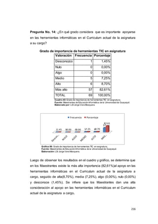 216
Pregunta No. 14: ¿En qué grado considera que es importante apoyarse
en las herramientas informáticas en el Curriculum actual de la asignatura
a su cargo?
Grado de importancia de herramientas TIC en asignatura
Valoración Frecuencia Porcentaje
Desconozco 1 1,45%
Nulo 0 0,00%
Algo 0 0,00%
Medio 5 7,25%
Alto 6 8,70%
Más alto 57 82,61%
TOTAL 69 100,00%
Cuadro 43:Grado de importancia de herramientas TIC en asignatura.
Fuente:Maestrantes de Educación Informática de la Universidad de Guayaquil.
Elaborado por:LSI Jorge Vera Mosquera.
Gráfico 99: Grado de importancia de herramientas TIC en asignatura.
Fuente:Maestrantes de Educación Informática de la Universidad de Guayaquil.
Elaboración:LSI Jorge Vera Mosquera.
Luego de observar los resultados en el cuadro y gráfico, se determina que
en los Maestrantes existe la más alta importancia (82,61%)al apoyo en las
herramientas informáticas en el Curriculum actual de la asignatura a
cargo, seguido de alta(8,70%), media (7,25%), algo (0,00%), nulo (0,00%)
y desconoce (1,45%). Se infiere que los Maestrantes dan una alta
consideración al apoyo en las herramientas informáticas en el Curriculum
actual de la asignatura a cargo.
1 0 0 5 6
57
1.45 0.00 0.00 7.25 8.70
82.61
Frecuencia Porcentaje
 