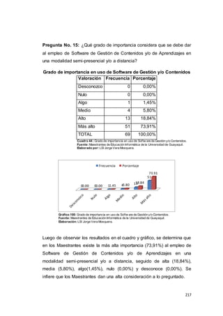 217
Pregunta No. 15: ¿Qué grado de importancia considera que se debe dar
al empleo de Software de Gestión de Contenidos y/o de Aprendizajes en
una modalidad semi-presencial y/o a distancia?
Grado de importancia en uso de Software de Gestión y/o Contenidos
Valoración Frecuencia Porcentaje
Desconozco 0 0,00%
Nulo 0 0,00%
Algo 1 1,45%
Medio 4 5,80%
Alto 13 18,84%
Más alto 51 73,91%
TOTAL 69 100,00%
Cuadro 44 : Grado de importancia en uso de Softw are de Gestión y/o Contenidos.
Fuente:Maestrantes de Educación Informática de la Universidad de Guayaquil.
Elaborado por:LSI Jorge Vera Mosquera.
Gráfico 100: Grado de importancia en uso de Softw are de Gestión y/o Contenidos.
Fuente:Maestrantes de Educación Informática de la Universidad de Guayaquil.
Elaboración:LSI Jorge Vera Mosquera.
Luego de observar los resultados en el cuadro y gráfico, se determina que
en los Maestrantes existe la más alta importancia (73,91%) al empleo de
Software de Gestión de Contenidos y/o de Aprendizajes en una
modalidad semi-presencial y/o a distancia, seguido de alta (18,84%),
media (5,80%), algo(1,45%), nulo (0,00%) y desconoce (0,00%). Se
infiere que los Maestrantes dan una alta consideración a lo preguntado.
0 0 1 4 13
51
0.00 0.00 1.45 5.80
18.84
73.91
Frecuencia Porcentaje
 