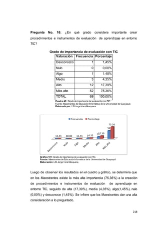 218
Pregunta No. 16: ¿En qué grado considera importante crear
procedimientos e instrumentos de evaluación de aprendizaje en entorno
TIC?
Grado de importancia de evaluación con TIC
Valoración Frecuencia Porcentaje
Desconozco 1 1,45%
Nulo 0 0,00%
Algo 1 1,45%
Medio 3 4,35%
Alto 12 17,39%
Más alto 52 75,36%
TOTAL 69 100,00%
Cuadro 45 : Grado de importancia de evaluación con TIC.
Fuente: Maestrantes de Educación Informática de la Universidad de Guayaquil.
Elaborado por:LSI Jorge Vera Mosquera.
Gráfico 101: Grado de importancia de evaluación con TIC.
Fuente:Maestrantes de Educación Informática de la Universidad de Guayaquil.
Elaboración:LSI Jorge Vera Mosquera.
Luego de observar los resultados en el cuadro y gráfico, se determina que
en los Maestrantes existe la más alta importancia (75,36%) a la creación
de procedimientos e instrumentos de evaluación de aprendizaje en
entorno TIC, seguido de alta (17,39%), media (4,35%), algo(1,45%), nulo
(0,00%) y desconoce (1,45%). Se infiere que los Maestrantes dan una alta
consideración a lo preguntado.
1 0 1 3
12
52
1.45 0.00 1.45 4.35
17.39
75.36
Frecuencia Porcentaje
 