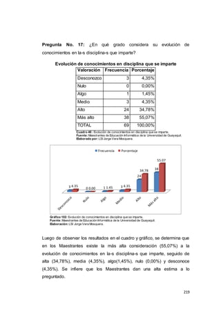 219
Pregunta No. 17: ¿En qué grado considera su evolución de
conocimientos en la-s disciplina-s que imparte?
Evolución de conocimientos en disciplina que se imparte
Valoración Frecuencia Porcentaje
Desconozco 3 4,35%
Nulo 0 0,00%
Algo 1 1,45%
Medio 3 4,35%
Alto 24 34,78%
Más alto 38 55,07%
TOTAL 69 100,00%
Cuadro 46 : Evolución de conocimientos en disciplina que se imparte.
Fuente:Maestrantes de Educación Informática de la Universidad de Guayaquil.
Elaborado por:LSI Jorge Vera Mosquera.
Gráfico 102: Evolución de conocimientos en disciplina que se imparte.
Fuente:Maestrantes de Educación Informática de la Universidad de Guayaquil.
Elaboración:LSI Jorge Vera Mosquera.
Luego de observar los resultados en el cuadro y gráfico, se determina que
en los Maestrantes existe la más alta consideración (55,07%) a la
evolución de conocimientos en la-s disciplina-s que imparte, seguido de
alta (34,78%), media (4,35%), algo(1,45%), nulo (0,00%) y desconoce
(4,35%). Se infiere que los Maestrantes dan una alta estima a lo
preguntado.
3 0 1 3
24
38
4.35
0.00 1.45 4.35
34.78
55.07
Frecuencia Porcentaje
 