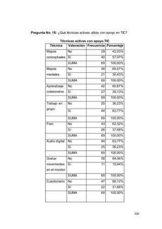 220
Pregunta No. 18: ¿Qué técnicas activas utiliza con apoyo en TIC?
Técnicas activas con apoyo TIC
Técnica Valoración Frecuencia Porcentaje
Mapas
conceptuales
No 29 42,03%
Sí 40 57,97%
SUMA 69 100,00%
Mapas
mentales
No 48 69,57%
Sí 21 30,43%
SUMA 69 100,00%
Aprendizaje
colaborativo
No 42 60,87%
Sí 27 39,13%
SUMA 69 100,00%
Trabajo en
grupo
No 25 36,23%
Sí 44 63,77%
SUMA 69 100,00%
Foro No 43 62,32%
Sí 26 37,68%
SUMA 69 100,00%
Audio digital No 44 63,77%
Sí 25 36,23%
SUMA 69 100,00%
Grabar
movimientos
en el monitor
No 58 84,06%
Sí 11 15,94%
SUMA 69 100,00%
Cuestionario No 47 68,12%
Sí 22 31,88%
SUMA 69 100,00%
 