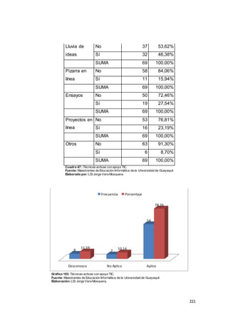 221
Lluvia de
ideas
No 37 53,62%
Sí 32 46,38%
SUMA 69 100,00%
Pizarra en
línea
No 58 84,06%
Sí 11 15,94%
SUMA 69 100,00%
Ensayos No 50 72,46%
Sí 19 27,54%
SUMA 69 100,00%
Proyectos en
línea
No 53 76,81%
Sí 16 23,19%
SUMA 69 100,00%
Otros No 63 91,30%
Sí 6 8,70%
SUMA 69 100,00%
Cuadro 47 : Técnicas activas con apoyo TIC.
Fuente:Maestrantes de Educación Informática de la Universidad de Guayaquil.
Elaborado por:LSI Jorge Vera Mosquera.
Gráfico 103: Técnicas activas con apoyo TIC.
Fuente:Maestrantes de Educación Informática de la Universidad de Guayaquil.
Elaboración:LSI Jorge Vera Mosquera.
Desconozco No Aplico Aplico
8 7
54
11.59 10.14
78.26
Frecuencia Porcentaje
 