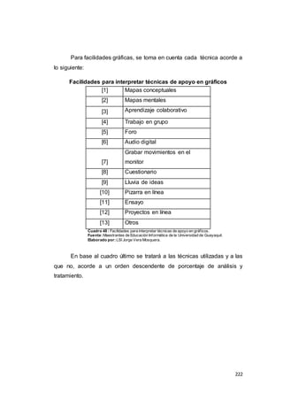 222
Para facilidades gráficas, se toma en cuenta cada técnica acorde a
lo siguiente:
Facilidades para interpretar técnicas de apoyo en gráficos
[1] Mapas conceptuales
[2] Mapas mentales
[3] Aprendizaje colaborativo
[4] Trabajo en grupo
[5] Foro
[6] Audio digital
[7]
Grabar movimientos en el
monitor
[8] Cuestionario
[9] Lluvia de ideas
[10] Pizarra en línea
[11] Ensayo
[12] Proyectos en línea
[13] Otros
Cuadro 48 : Facilidades para interpretar técnicas de apoyo en gráficos.
Fuente:Maestrantes de Educación Informática de la Universidad de Guayaquil.
Elaborado por:LSI Jorge Vera Mosquera.
En base al cuadro último se tratará a las técnicas utilizadas y a las
que no, acorde a un orden descendente de porcentaje de análisis y
tratamiento.
 